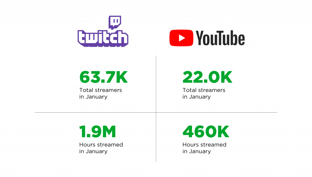 twitch and youtube view hours