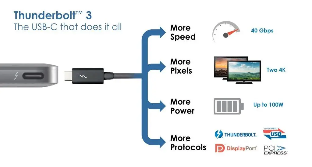 Thunderbolt 3 Why Do You Need It