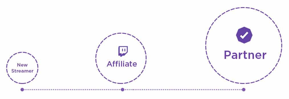 What is Twitch Partner