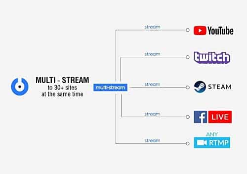 Multi-Streaming
