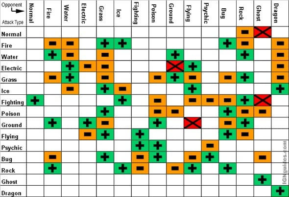 The Rock Chart