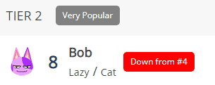 bob popularity ranking animal crossing